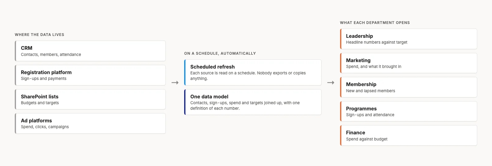 Diagram: a CRM, a registration platform, SharePoint lists and ad platforms feed a scheduled refresh and one data model, which serves report pages for leadership, marketing, membership, programmes and finance