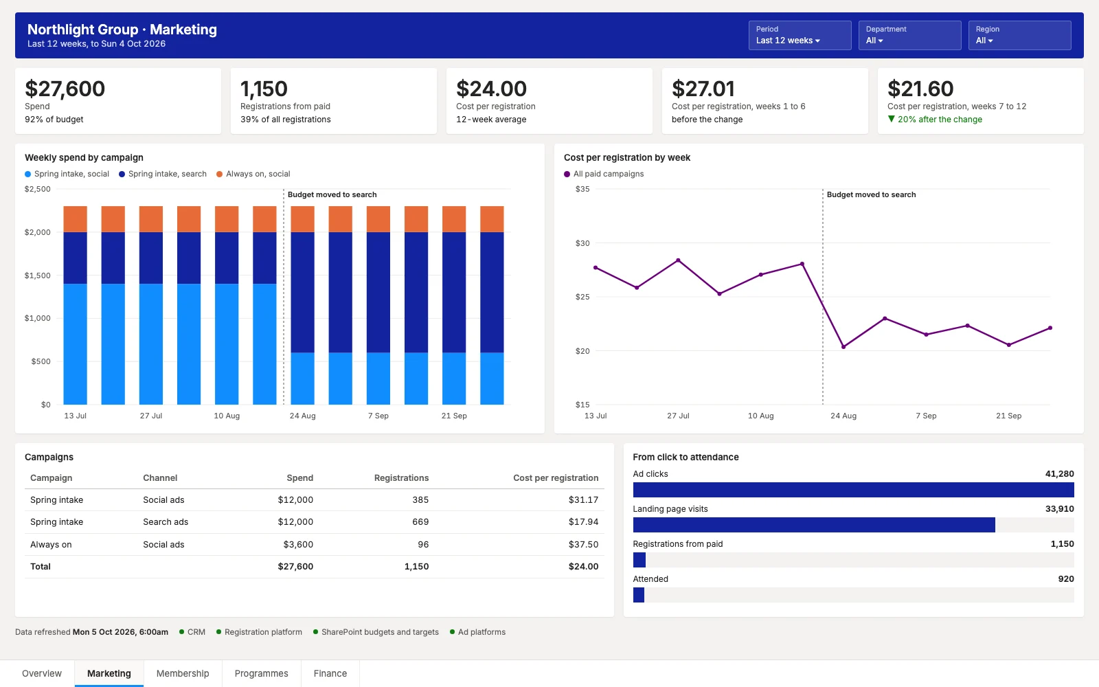 Marketing page: weekly spend by campaign, cost per registration falling after budget moved to search, a campaign table and a click to attendance funnel